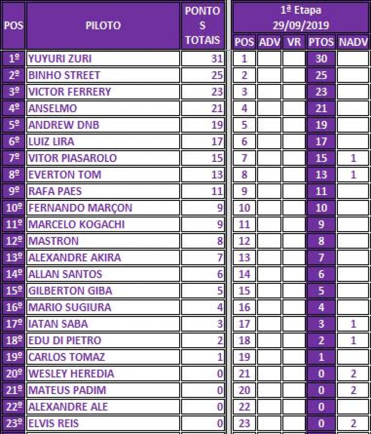 1ª Etapa - Interlagos - Loucos Por Kart