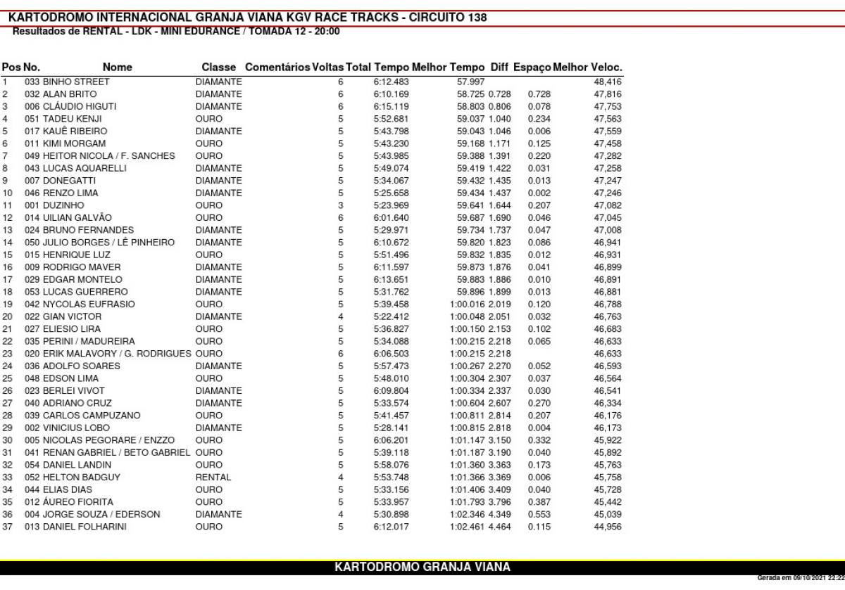 1º Mini Endurance Loucos do Kart (LDK) - 2021