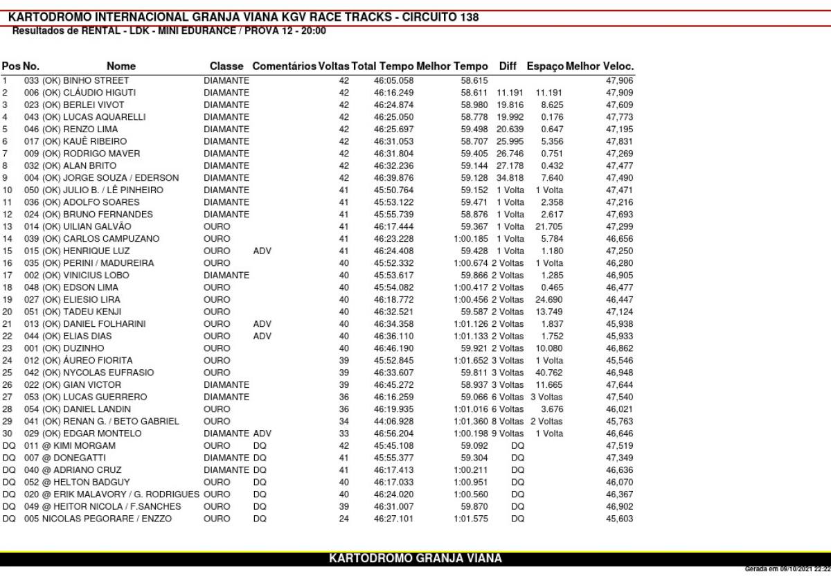 1º Mini Endurance Loucos do Kart (LDK) - 2021