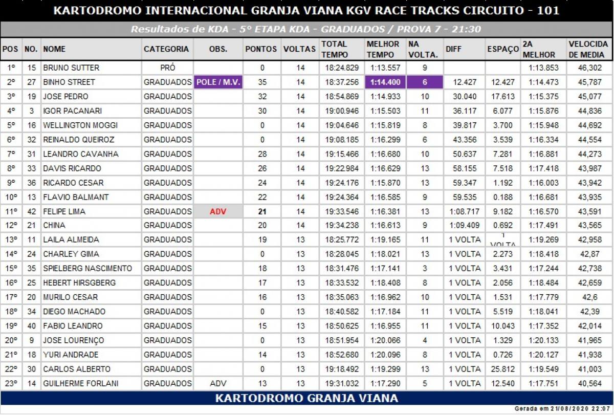 5ª Etapa do Kart dos Amigos (KDA) - 2020