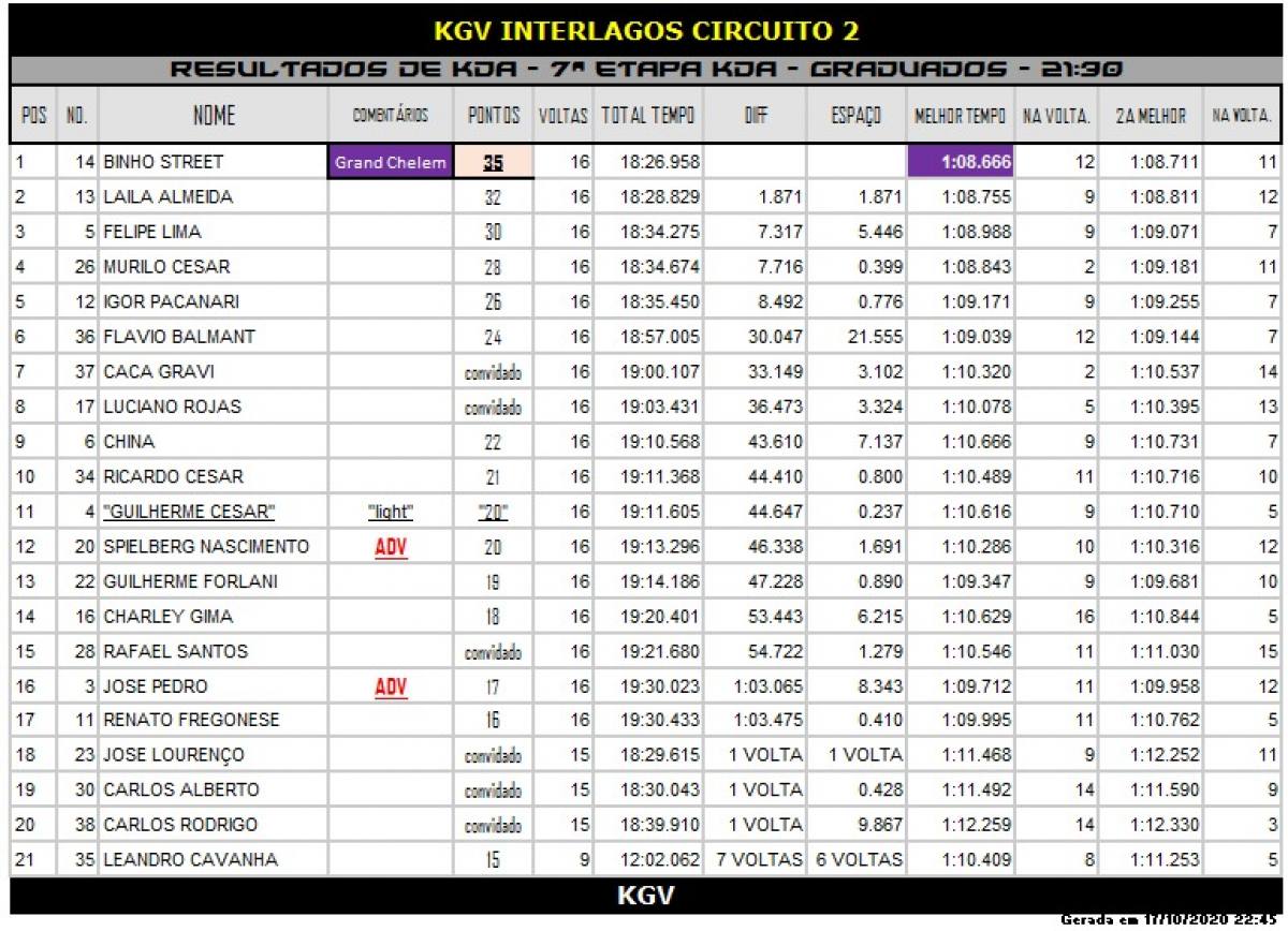 7ª Etapa do Kart dos Amigos (KDA) - 2020
